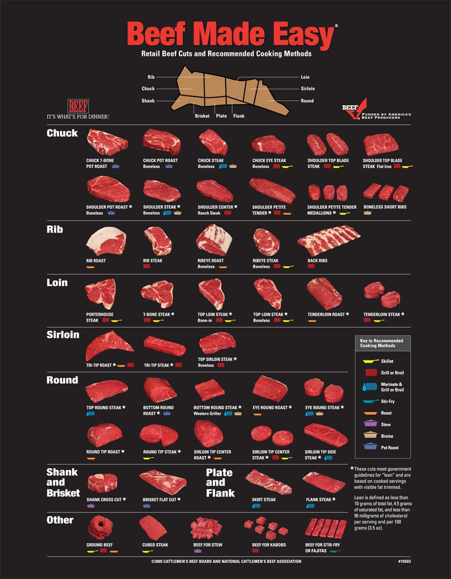Beef Cuts